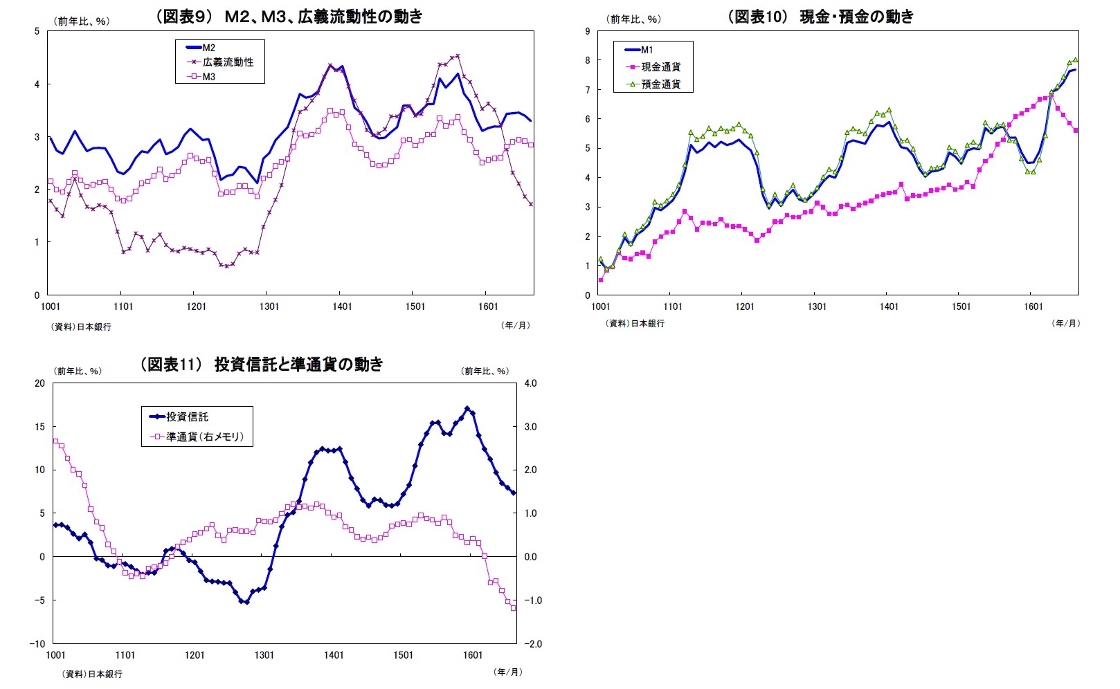 （図表９） Ｍ２、Ｍ３、広義流動性の動き/（図表10） 現金・預金の動き/（図表11） 投資信託と準通貨の動き