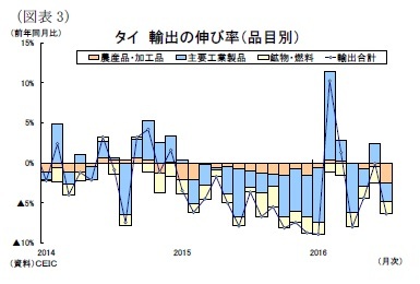 （図表3）タイ輸出の伸び率（品目別）