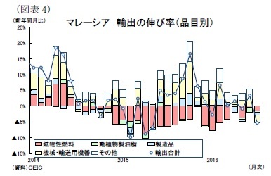 (図表4)マレーシア輸出の伸び率(品目別)