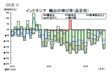 （図表5）インドネシア輸出の伸び率（品目別）