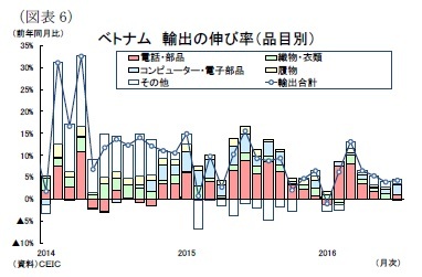 (図表6)ベトナム輸出の伸び率(品目別)