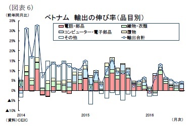 （図表6）ベトナム輸出の伸び率（品目別）