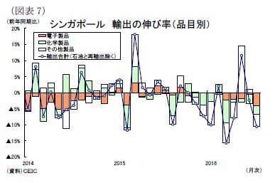 (図表7)シンガポール輸出の伸び率(品目別)