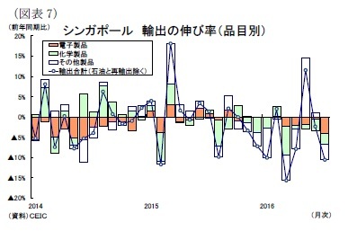 （図表7）シンガポール輸出の伸び率（品目別）