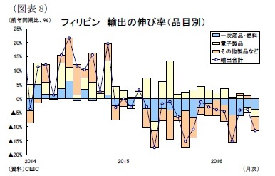 (図表8)フィリピン 輸出の伸び率(品目別)