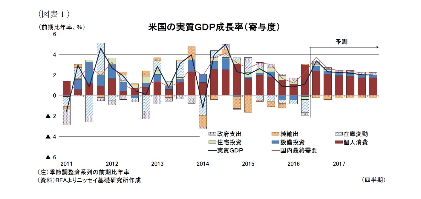 （図表１）米国の実質ＧＤＰ成長率（寄与度）