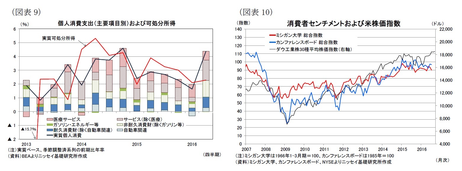 （図表9）個人消費支出（主要項目別）および可処分所得/（図表10）消費者センチメントおよび米株価指数