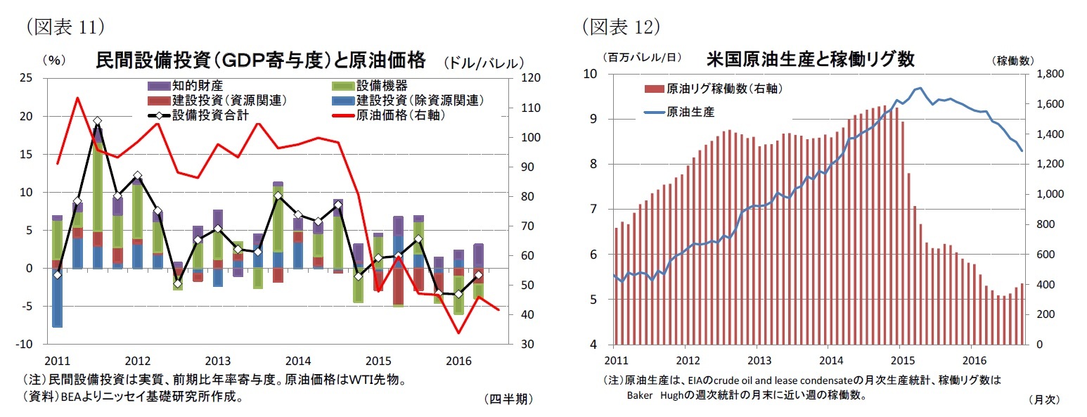 （図表11）民間設備投資（ＧＤＰ寄与度）と原油価格/（図表12）米国原油生産と稼働リグ数
