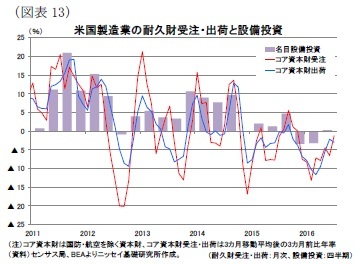 （図表13）米国製造業の耐久財受注・出荷と設備投資