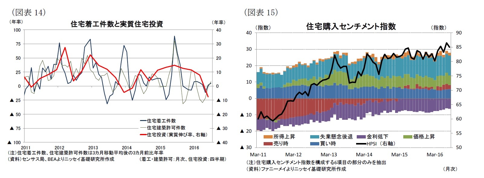 （図表14）住宅着工件数と実質住宅投資/（図表15）住宅購入センチメント指数