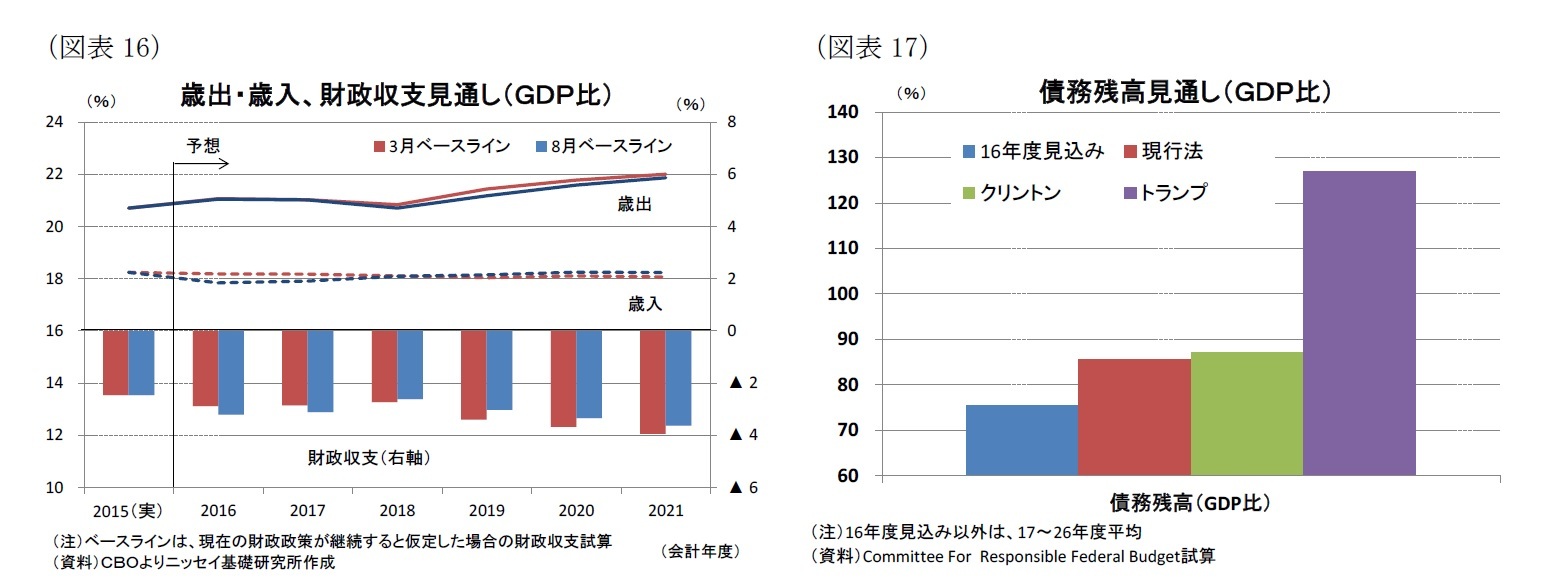 （図表16）歳出・歳入、財政収支見通し（ＧＤＰ比）/（図表17）債務残高見通し（ＧＤＰ比）