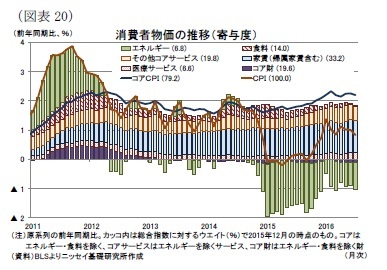 (図表20)消費者物価の推移(寄与度)
