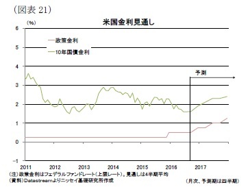 （図表21）米国金利見通し