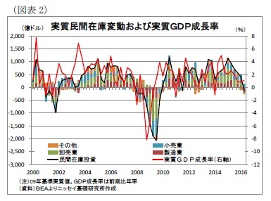 （図表2）実質民間在庫変動および実質ＧＤＰ成長率