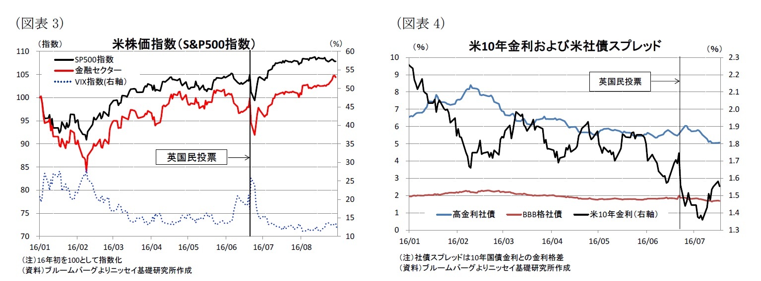 （図表3）米株価指数（S&P500指数）/（図表4）米10年金利および米社債スプレッド
