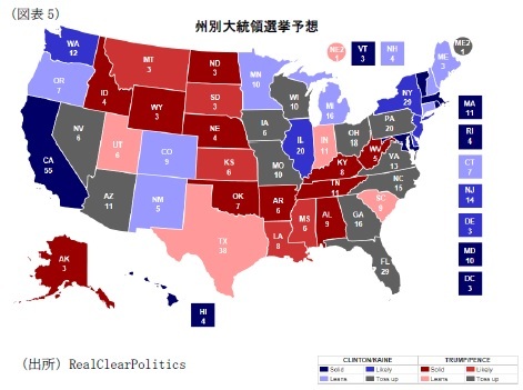 （図表5）州別大統領選挙予想