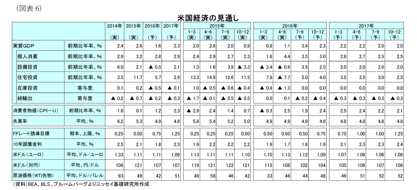 （図表6）米国経済の見通し