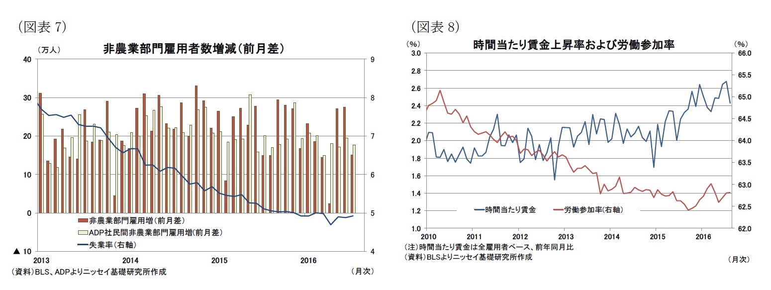 （図表7）非農業部門雇用者数増減（前月差）/（図表8）時間当たり賃金上昇率および労働参加率