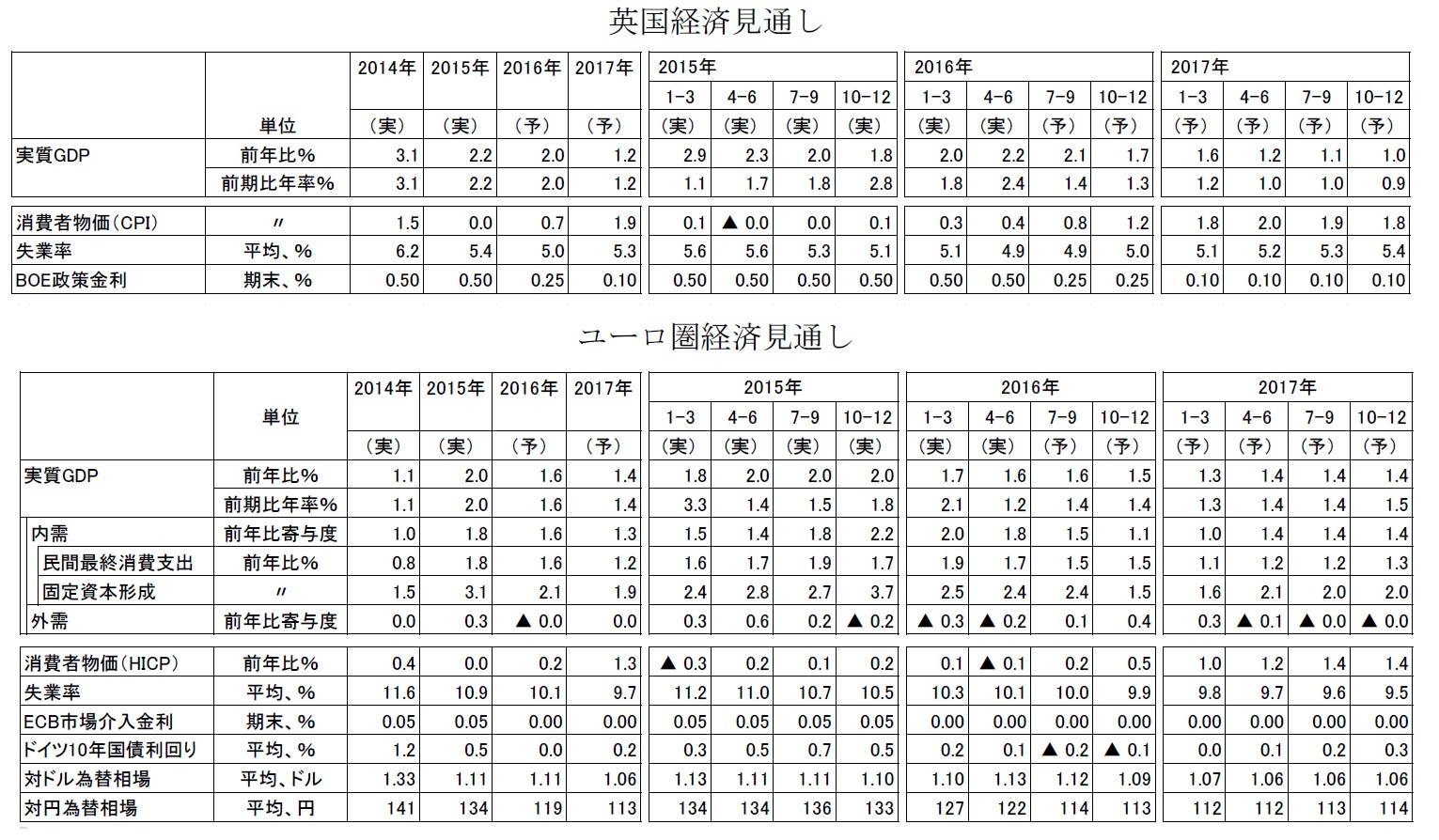 英国経済見通し/ユーロ圏経済見通し