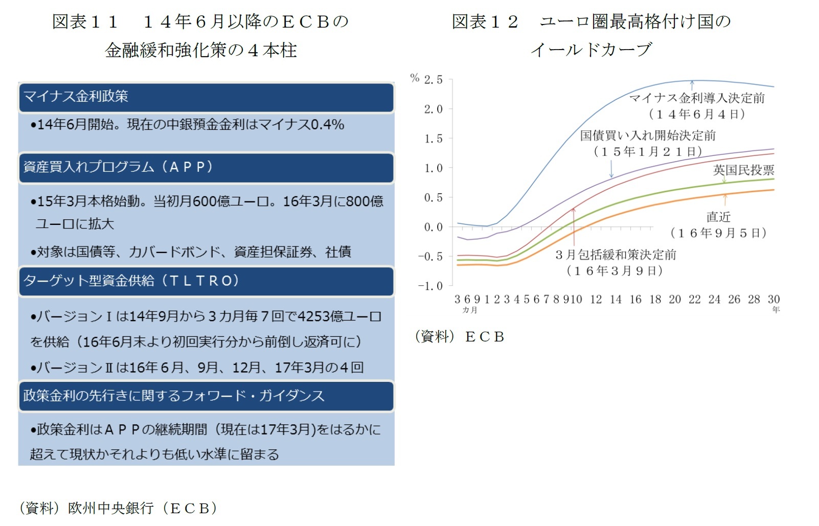 (図表11)14年6月以降のECBの金融緩和強化策の4本柱/(図表12)ユーロ圏最高格付け国のイールドカーブ
