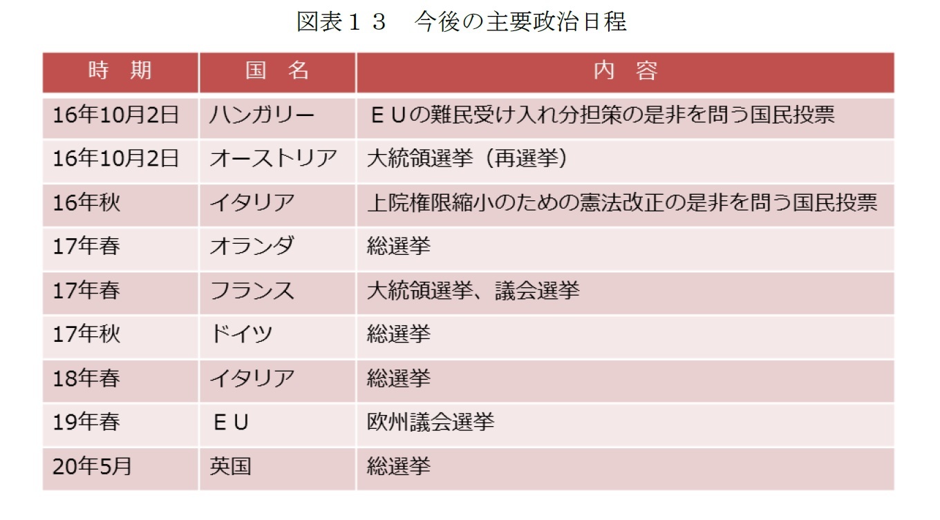 (図表１３)今後の主要政治日程