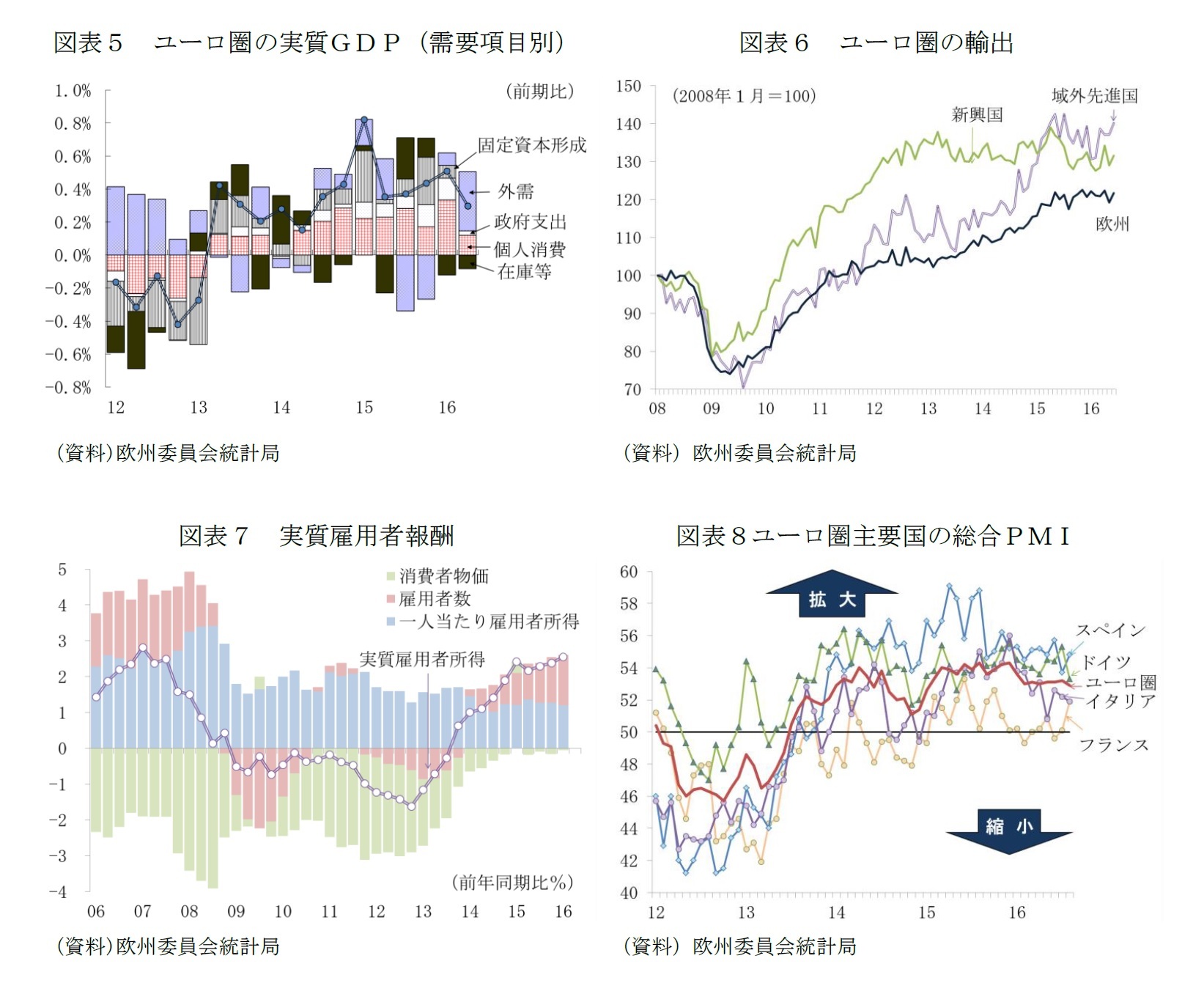 （図表５）ユーロ圏の実質ＧＤＰ（需要項目別）/（図表６）ユーロ圏の輸出/（図表７）実質雇用者報酬/（図表８）ユーロ圏主要国の総合ＰＭＩ