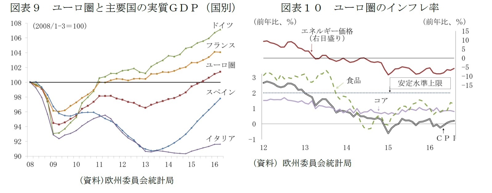 （図表９）ユーロ圏と主要国の実質ＧＤＰ（国別）/（図表10）ユーロ圏のインフレ率