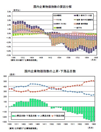 国内企業物価指数の要因分解/国内企業物価指数の上昇・下落品目数