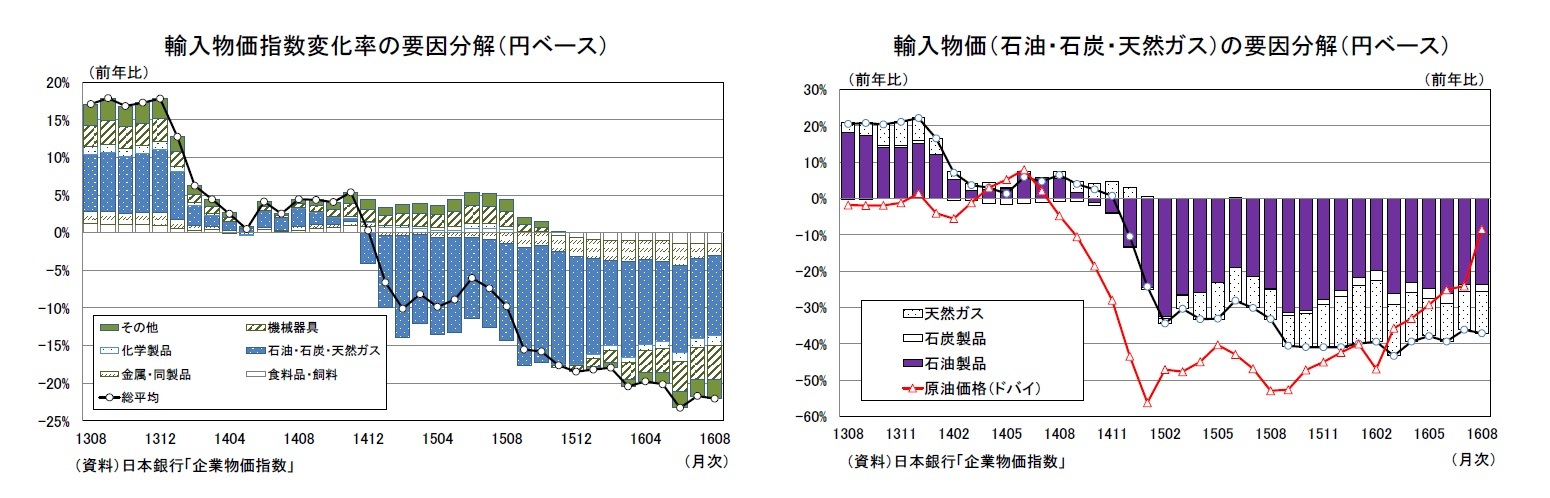 輸入物価指数変化率の要因分解(円ベース)/輸入物価(石油・石炭・天然ガス)の要因分解(円ベース)