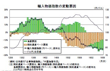 輸入物価指数の変動要因