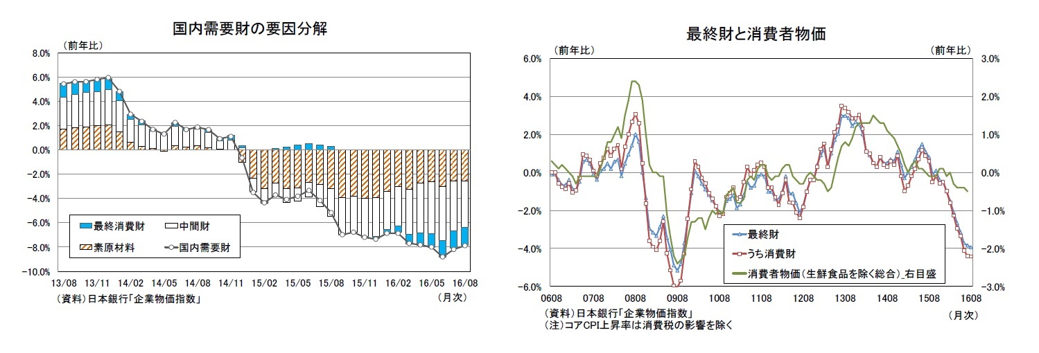 国内需要財の要因分解/最終財と消費者物価