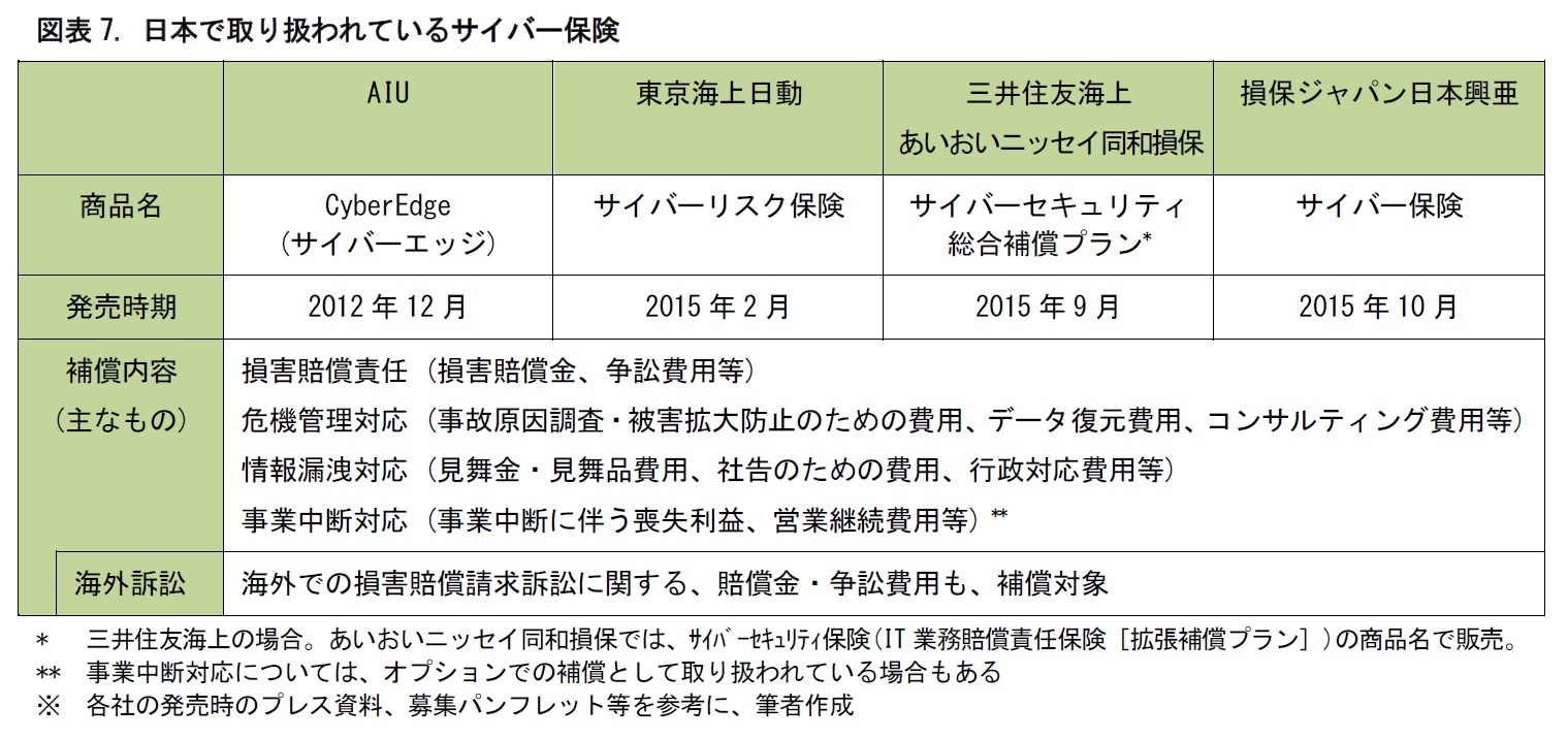 図表7. 日本で取り扱われているサイバー保険