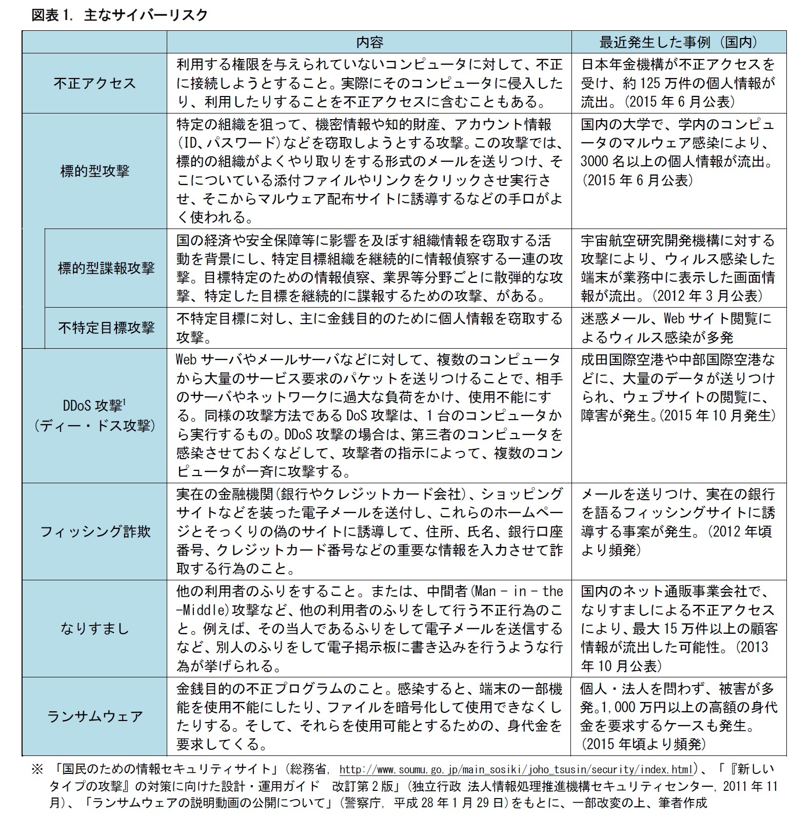 図表1. 主なサイバーリスク