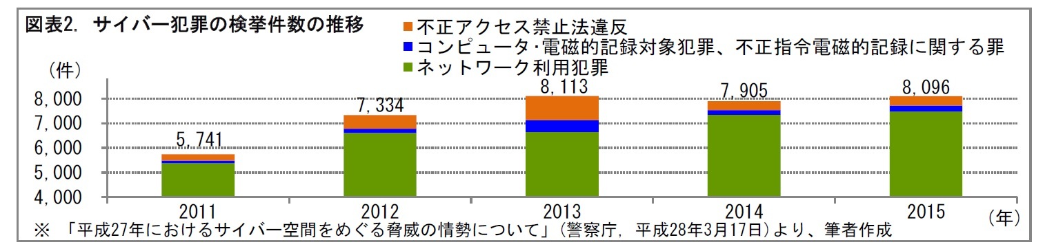 図表2. サイバー犯罪の検挙件数の推移