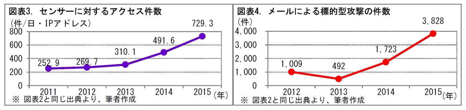 図表3. センサーに対するアクセス件数/図表4. メールによる標的型攻撃の件数