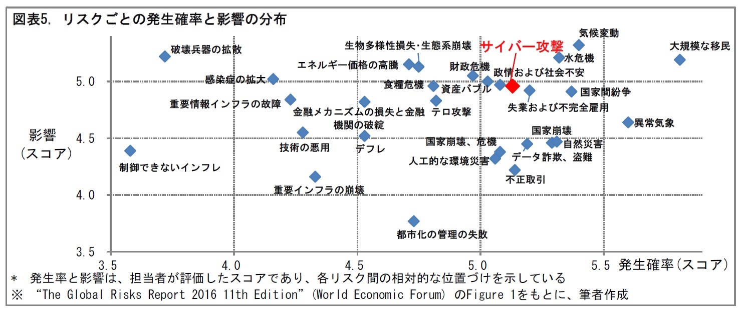 図表5. リスクごとの発生確率と影響の分布