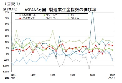 ASEAN6ヵ国製造業生産指数の伸び率