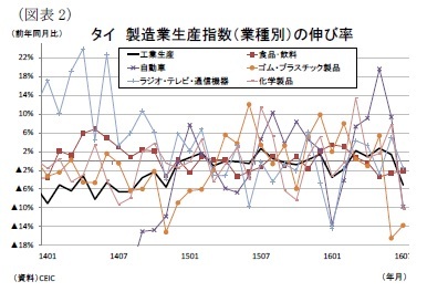 タイ製造業生産指数（業種別）の伸び率