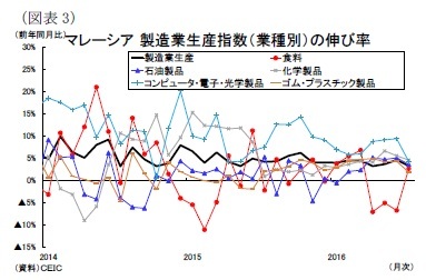 マレーシア製造業生産指数(業種別)の伸び率