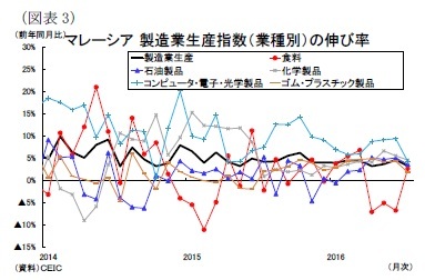 マレーシア製造業生産指数（業種別）の伸び率