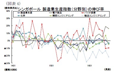 シンガポール製造業生産指数(分野別)の伸び率
