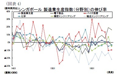 シンガポール製造業生産指数（分野別）の伸び率