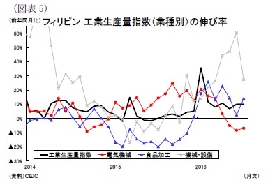 フィリピン工業生産量指数（業種別）の伸び率