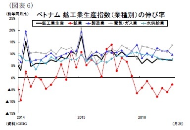 ベトナム鉱工業生産指数(業種別)の伸び率