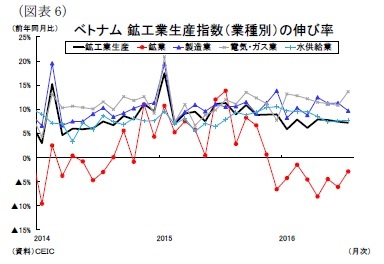 ベトナム鉱工業生産指数（業種別）の伸び率