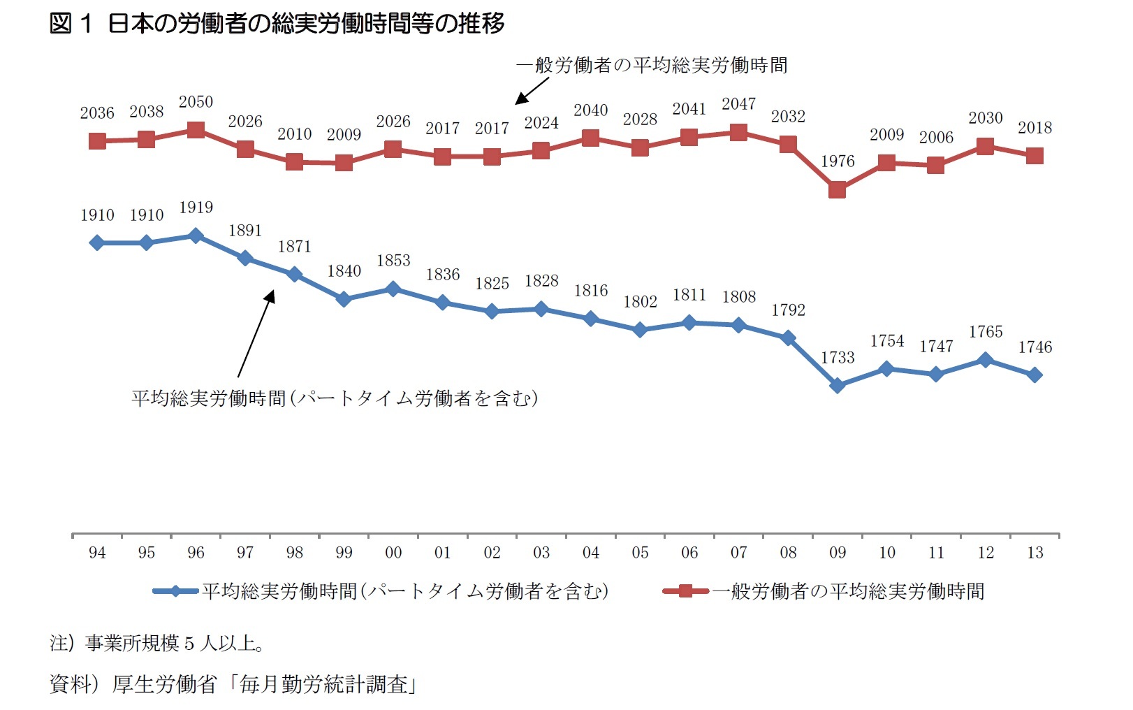 図1 日本の労働者の総実労働時間等の推移