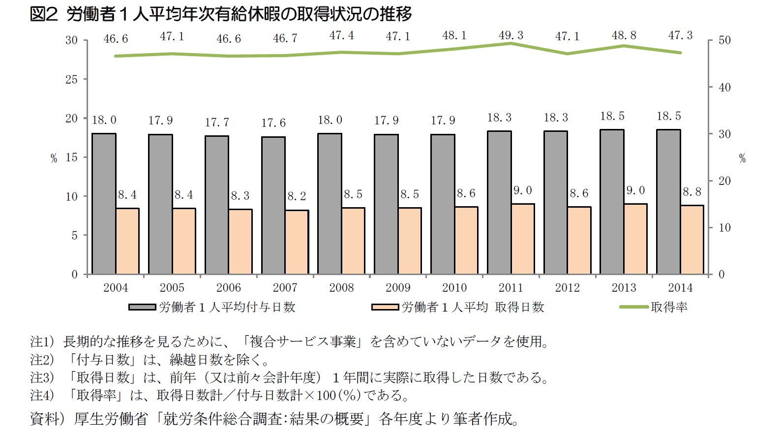 図2 労働者1人平均年次有給休暇の取得状況の推移