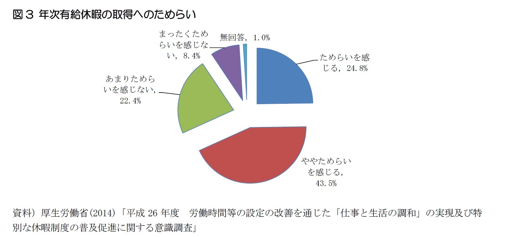 図3 年次有給休暇の取得へのためらい