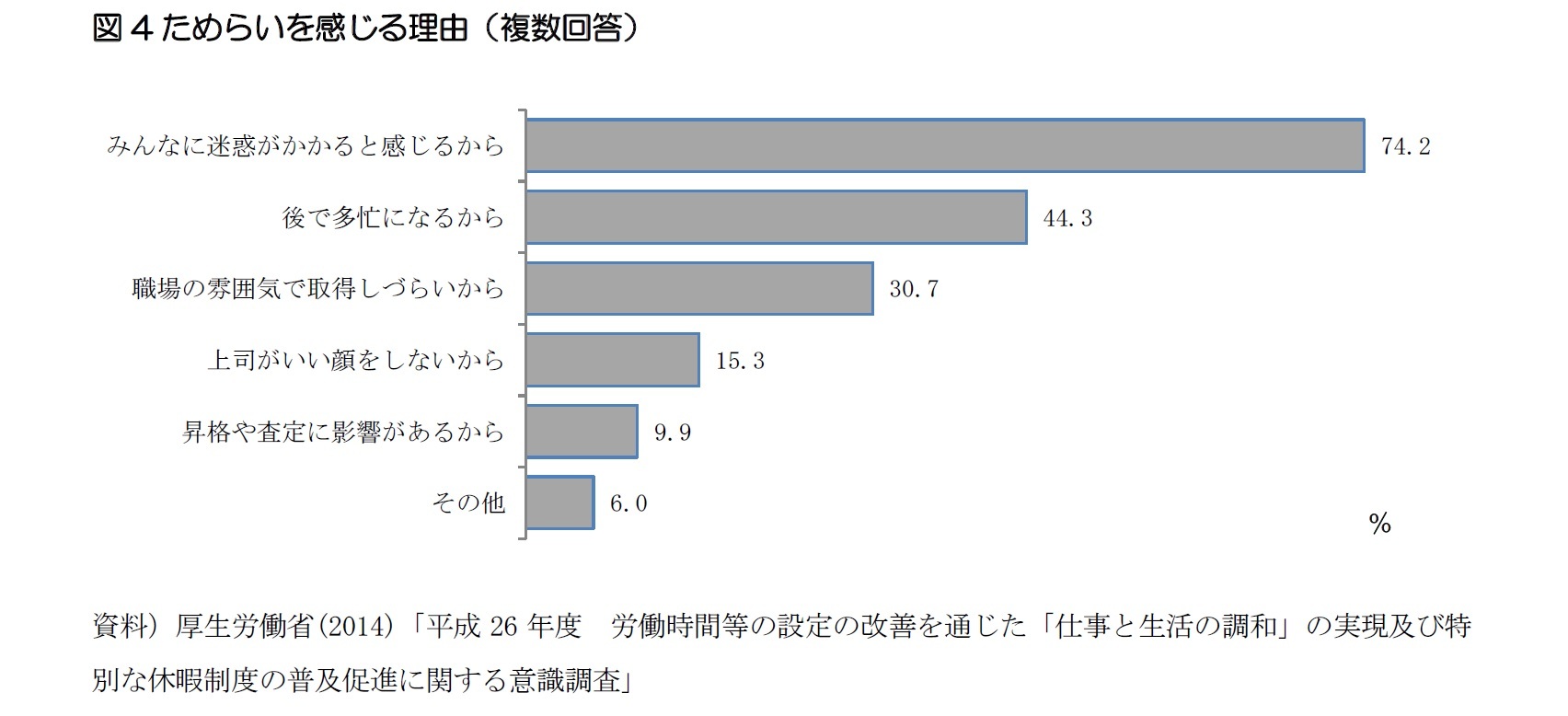 図4ためらいを感じる理由(複数回答)