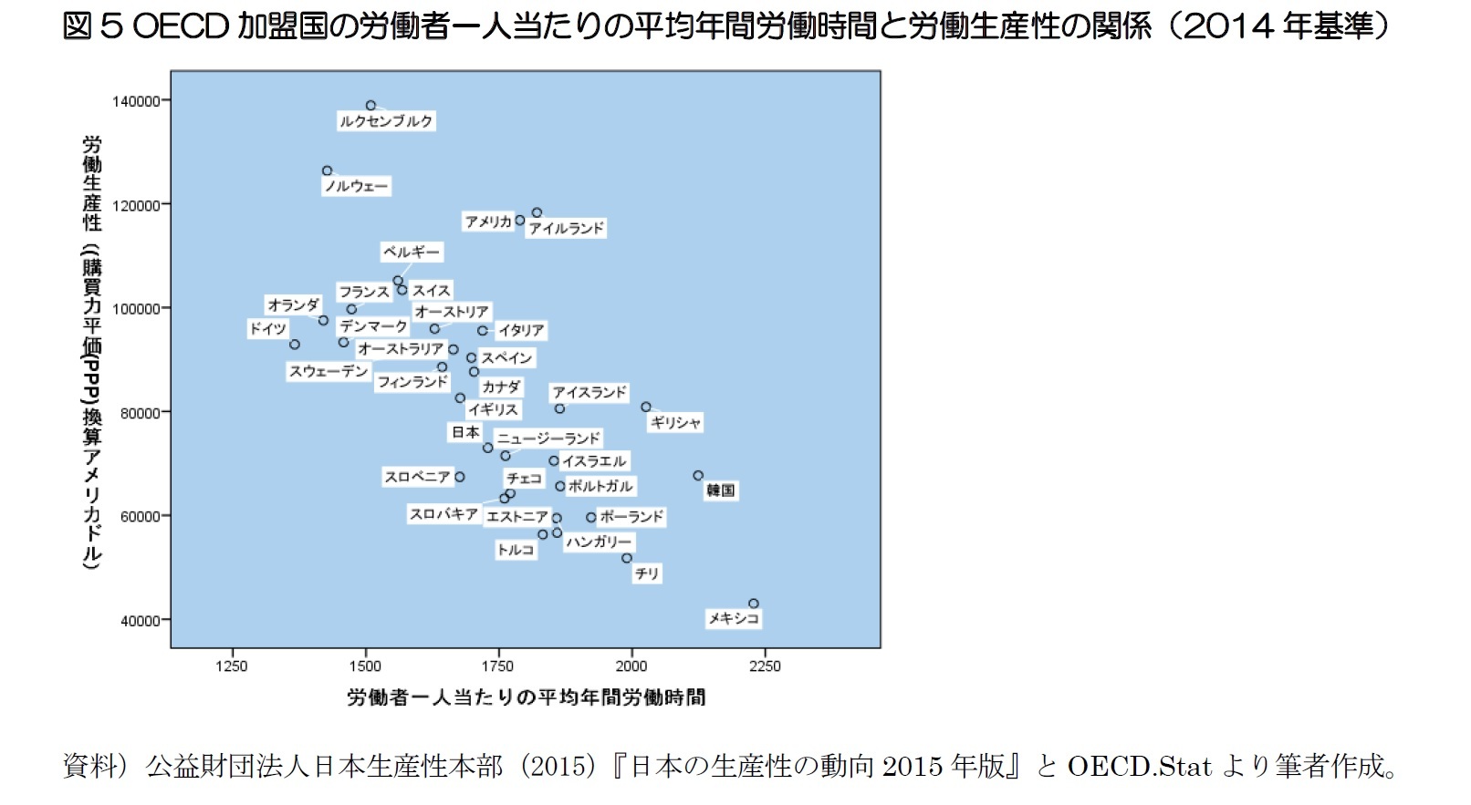 図5 OECD加盟国の労働者一人当たりの平均年間労働時間と労働生産性の関係(2014年基準)